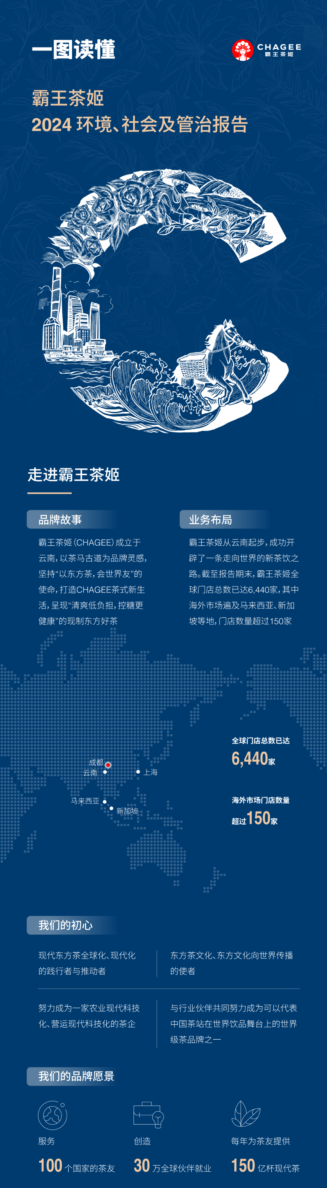 霸王茶姬发布首份ESG报告 霸王茶姬发布首份ESG报告