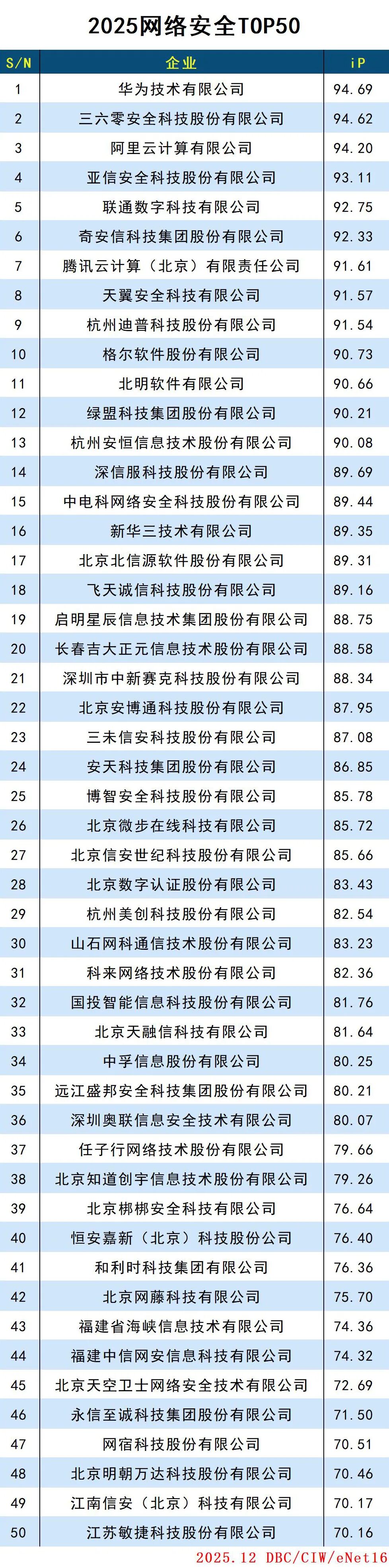 2025网络安全TOP50 2025网络安全TOP50