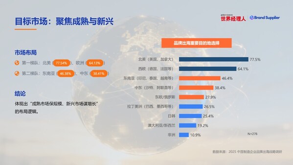2025中国制造品牌出海调研：78%企业布局，10亿营收成分水岭