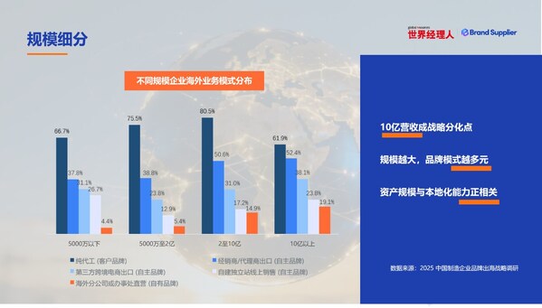 2025中国制造品牌出海调研：78%企业布局，10亿营收成分水岭