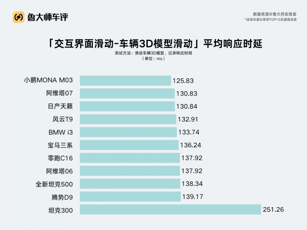 鲁大师认证加持，天籁·鸿蒙座舱写下燃油车智能化的翻身故事
