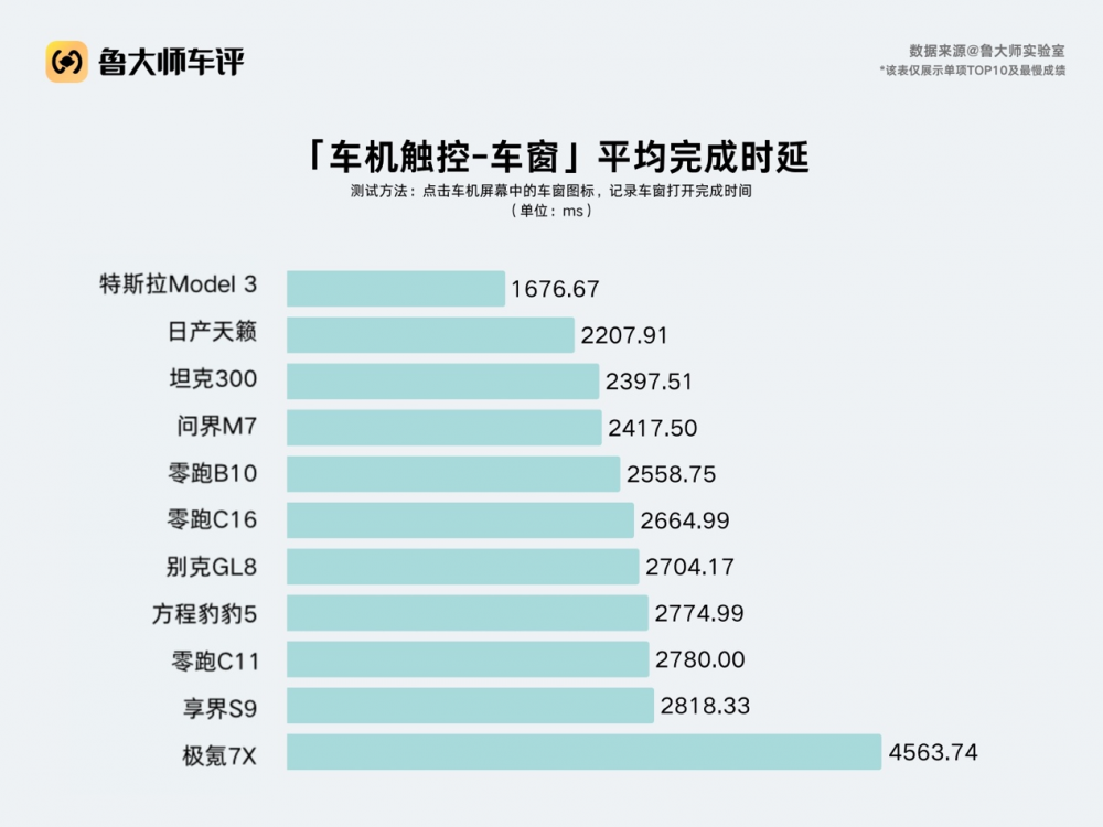 鲁大师认证加持，天籁·鸿蒙座舱写下燃油车智能化的翻身故事