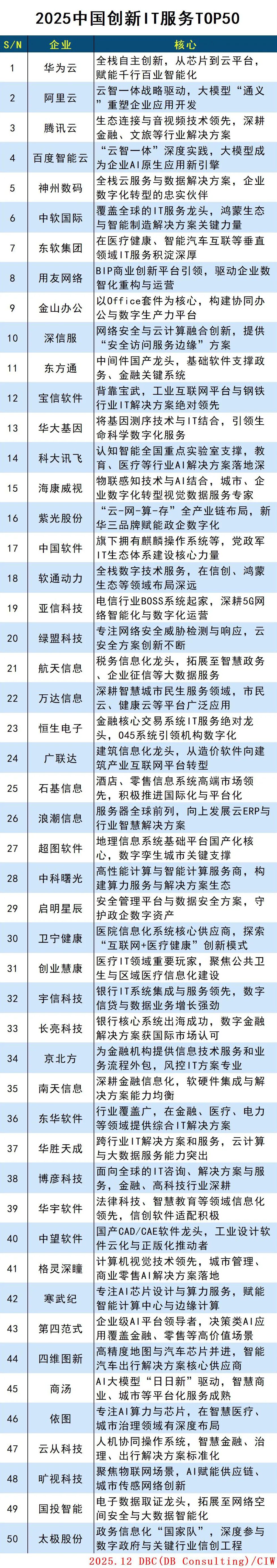 2025中国创新IT服务TOP50 2025中国创新IT服务TOP50