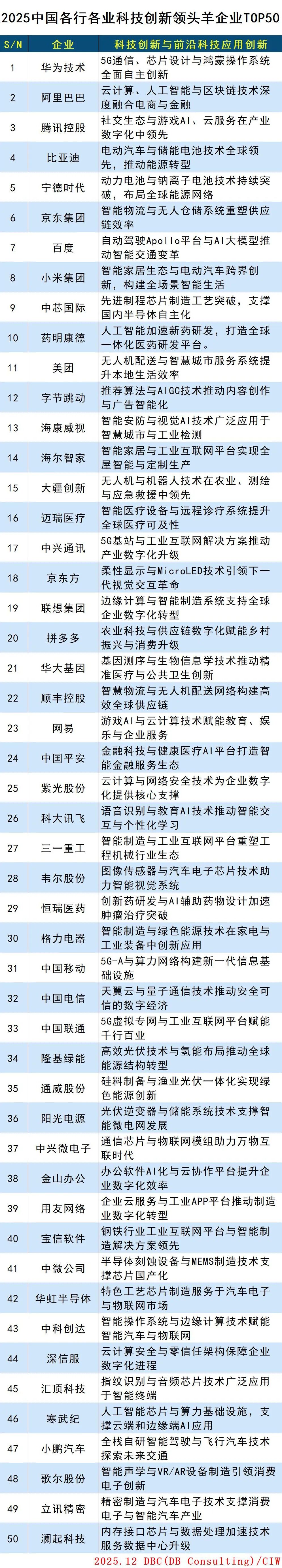 2025中国各行各业科技创新领头羊企业TOP50 2025中国各行各业科技创新领头羊企业TOP50