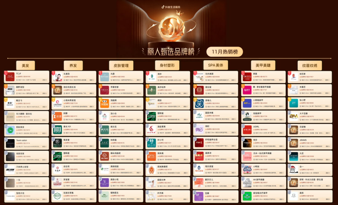 抖音生活服务 11 月丽人甄选品牌榜新鲜出炉，年度美丽榜同步启幕！