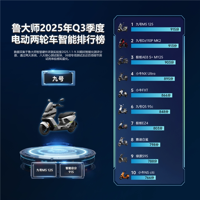 鲁大师2025年Q3季度电动车智能排行:九号M5重塑性能实用边界,极核小牛缠斗智能化 鲁大师2025年Q3季度电动车智能排行:九号M5重塑性能实用边界,极核小牛缠斗智能化
