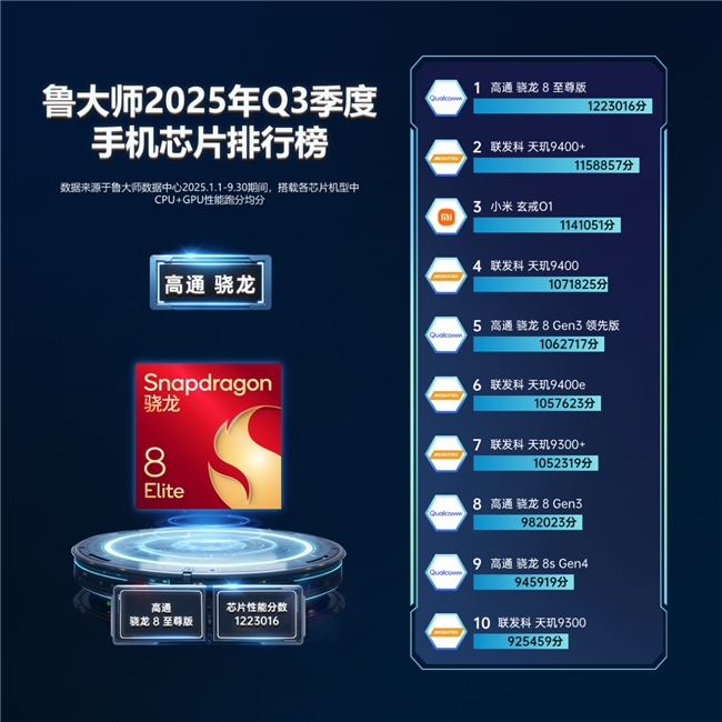 鲁大师2025年手机Q3季报：骁龙天玑新机蓄势待发，OPPO再夺流畅双冠