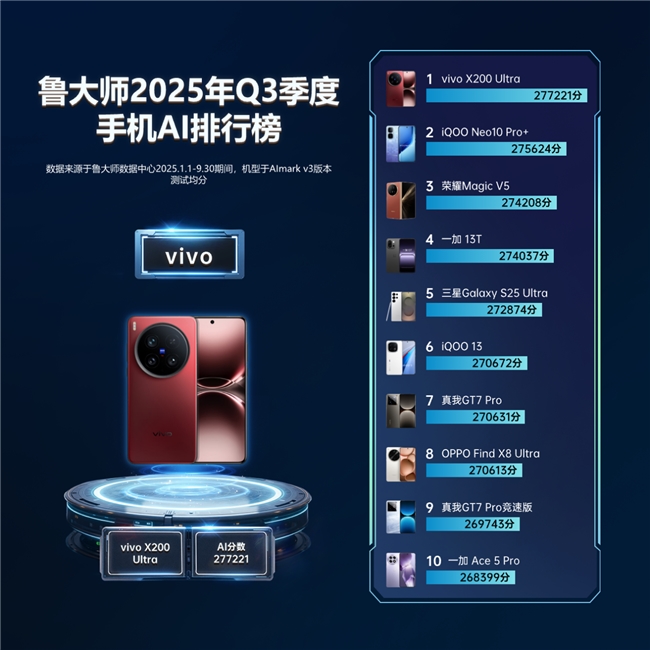 鲁大师2025年手机Q3季报：骁龙天玑新机蓄势待发，OPPO再夺流畅双冠