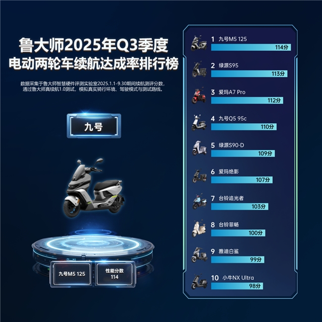 鲁大师2025年Q3季度电动车智能排行:九号M5重塑性能实用边界,极核小牛缠斗智能化 鲁大师2025年Q3季度电动车智能排行:九号M5重塑性能实用边界,极核小牛缠斗智能化