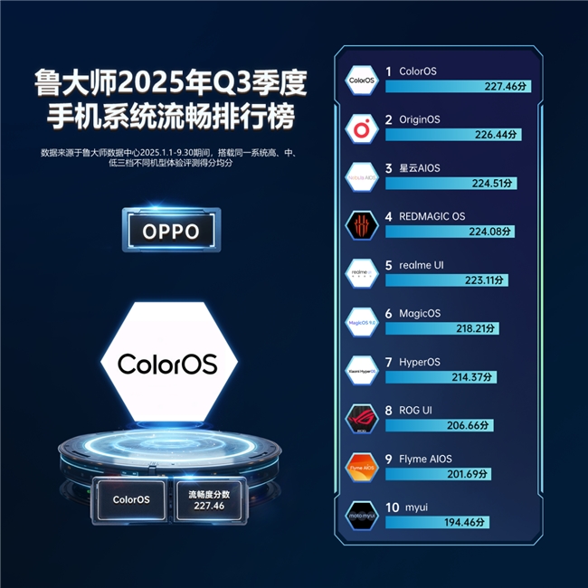 鲁大师2025年手机Q3季报：骁龙天玑新机蓄势待发，OPPO再夺流畅双冠