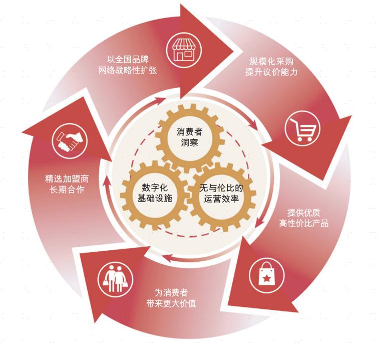 万辰集团赴港IPO招股书详解:万店基因如何铸就“好想来”增长飞轮? 万辰集团赴港IPO招股书详解:万店基因如何铸就“好想来”增长飞轮?