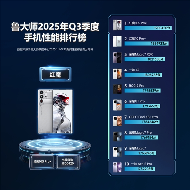 鲁大师2025年手机Q3季报：骁龙天玑新机蓄势待发，OPPO再夺流畅双冠