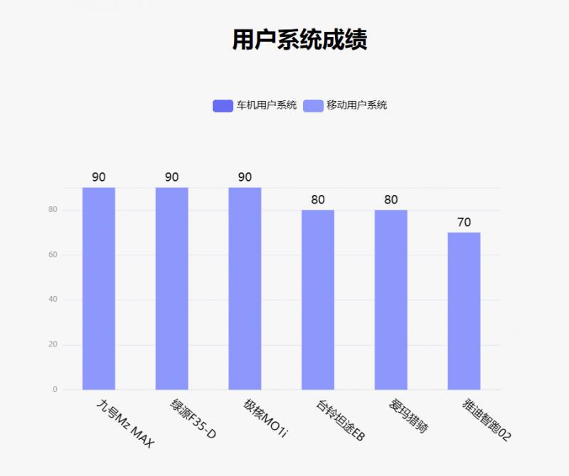 鲁大师10月电动两轮车榜:驾辅系统升级,九号延续智能优势 鲁大师10月电动两轮车榜:驾辅系统升级,九号延续智能优势