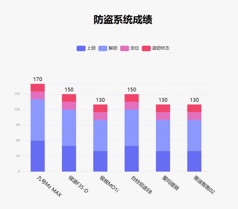 鲁大师10月电动两轮车榜:驾辅系统升级,九号延续智能优势 鲁大师10月电动两轮车榜:驾辅系统升级,九号延续智能优势