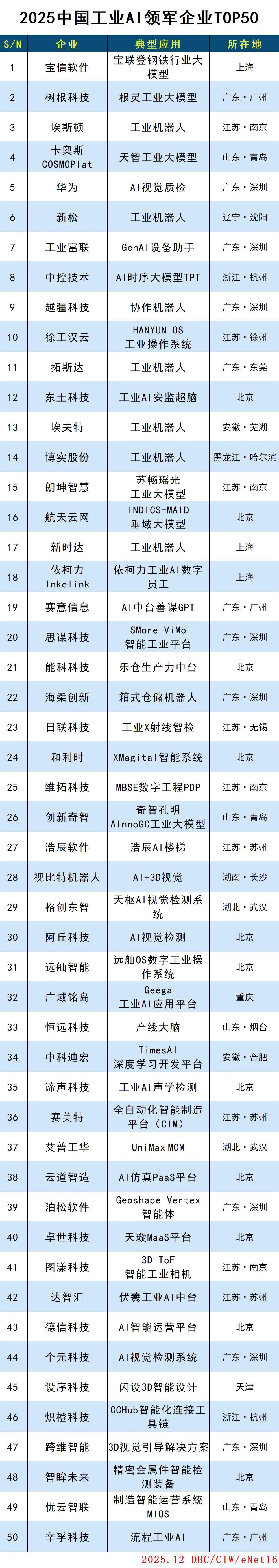 2025中国工业AI领军企业TOP50 2025中国工业AI领军企业TOP50