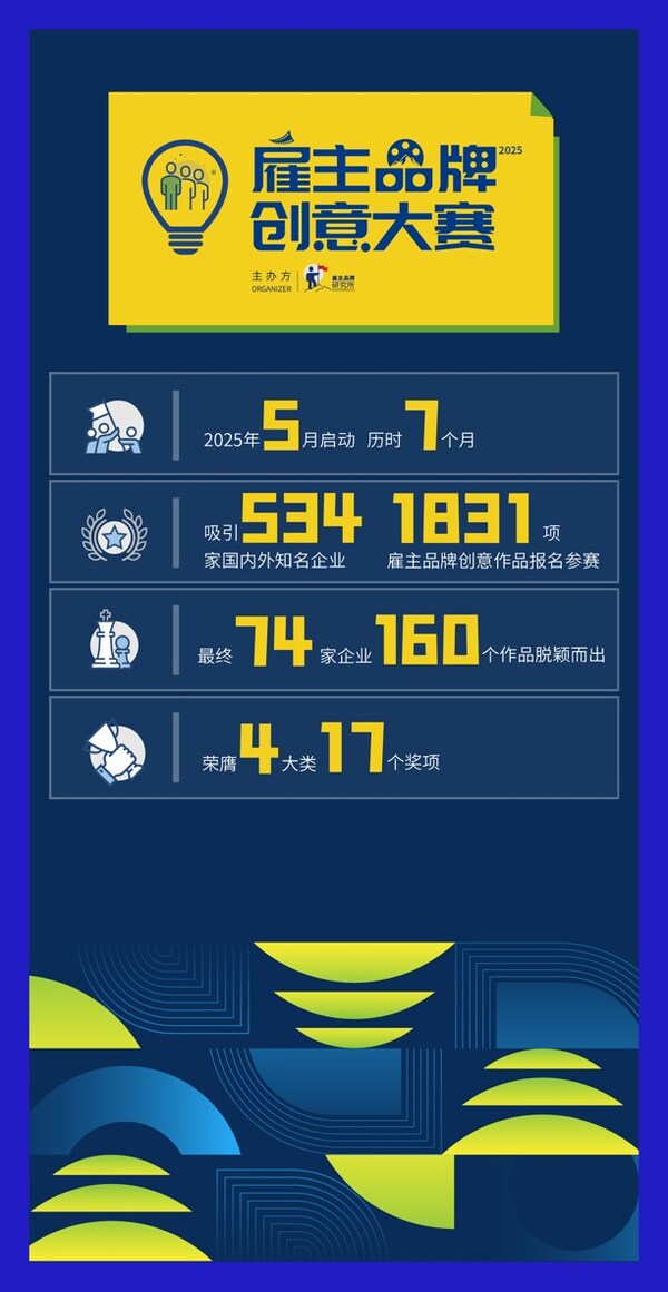 企业人才竞争进入"信任时代"：2025雇主品牌创意大赛在西双版纳收官