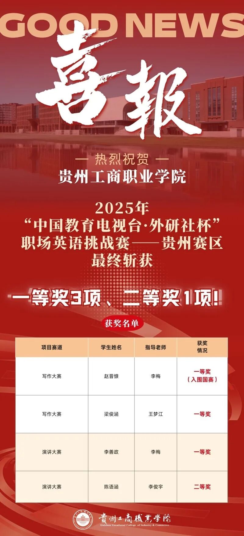 全员获奖！“外研社杯”贵工商一等奖数量全省第一！晋级国赛