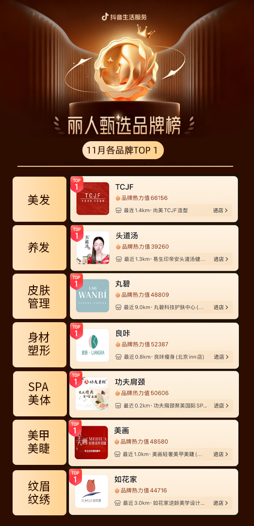 年度丽人 「美丽榜」 预热开启!抖音生活服务11 月丽人甄选品牌榜揭秘消费新逻辑 年度丽人 「美丽榜」 预热开启!抖音生活服务11 月丽人甄选品牌榜揭秘消费新逻辑
