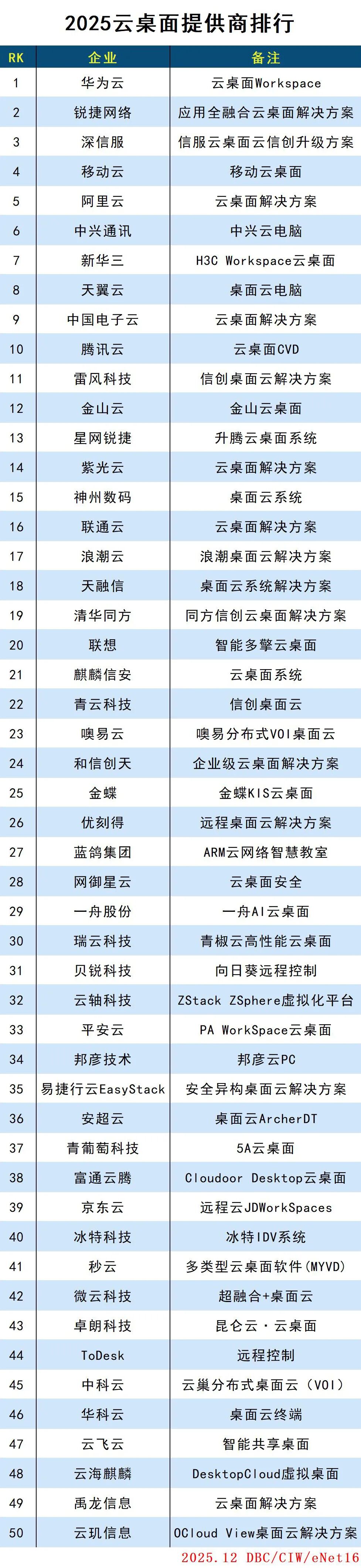 2025云桌面提供商排行