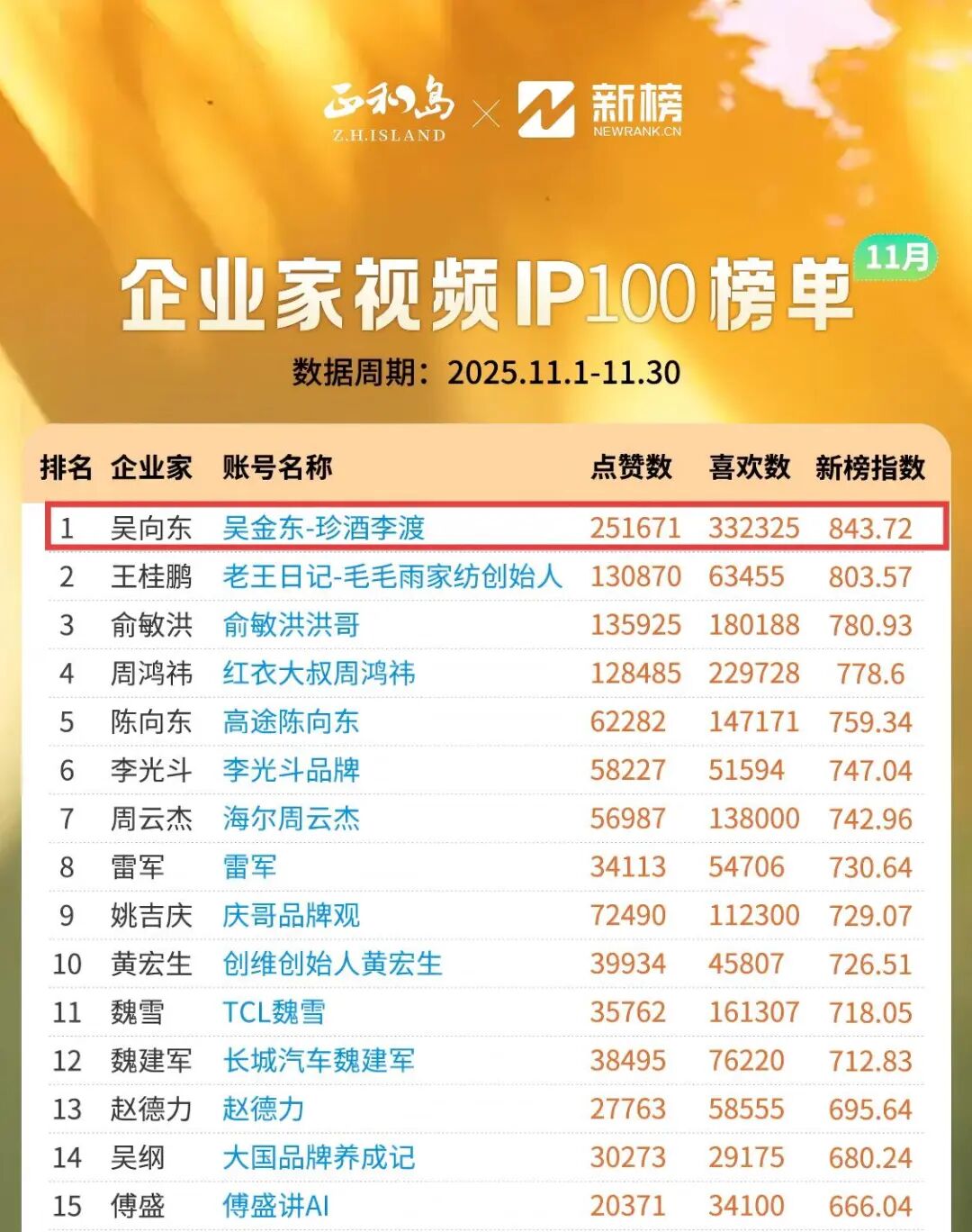 热度再攀新高!吴向东直播分享万商联盟“我们的200天” 热度再攀新高!吴向东直播分享万商联盟“我们的200天”