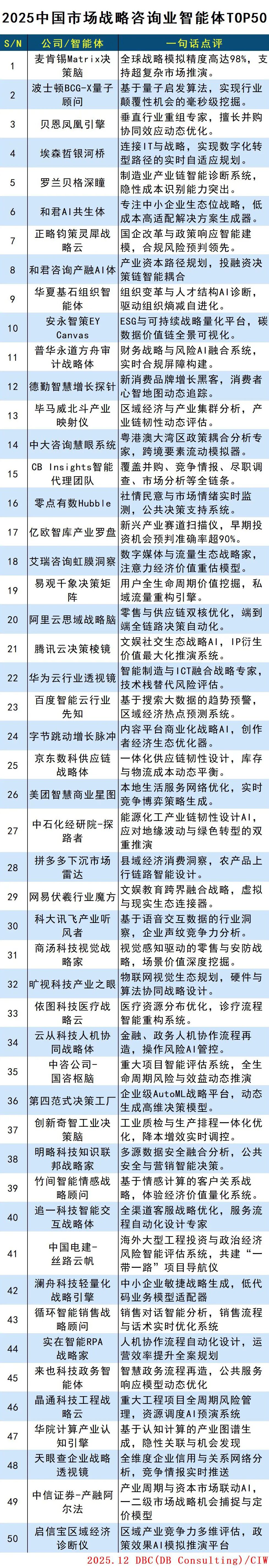 2025战略咨询业智能体TOP50