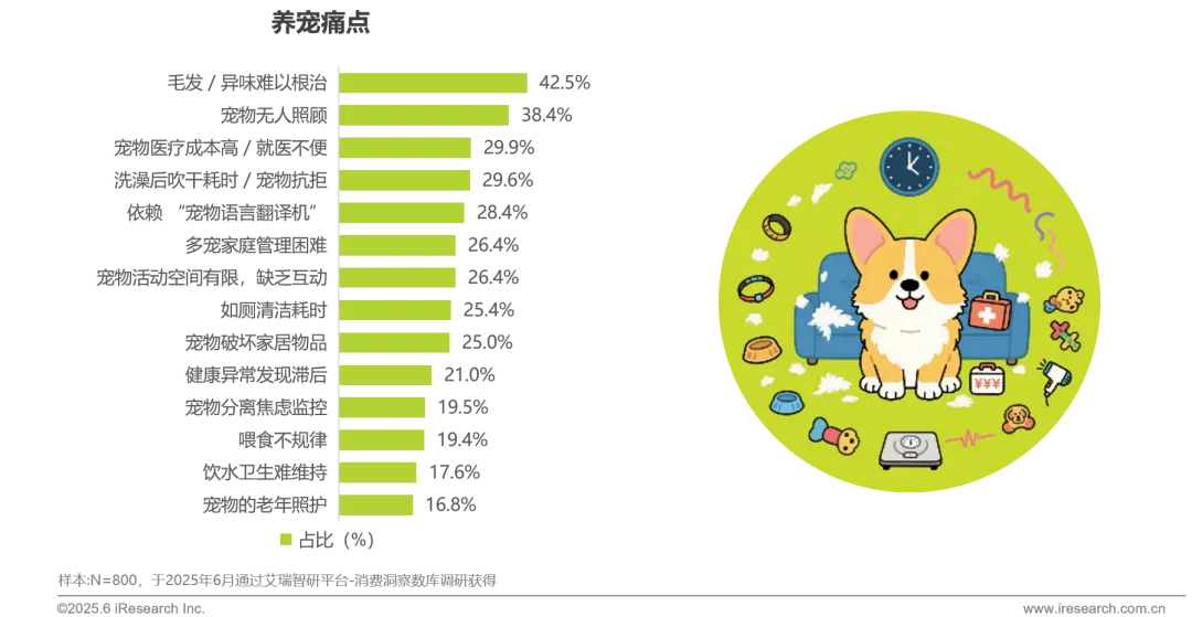 养宠痛点戳中42.5%铲屎官!这份白皮书揭露真相,贵州百草轩让养宠变轻松 养宠痛点戳中42.5%铲屎官!这份白皮书揭露真相,贵州百草轩让养宠变轻松