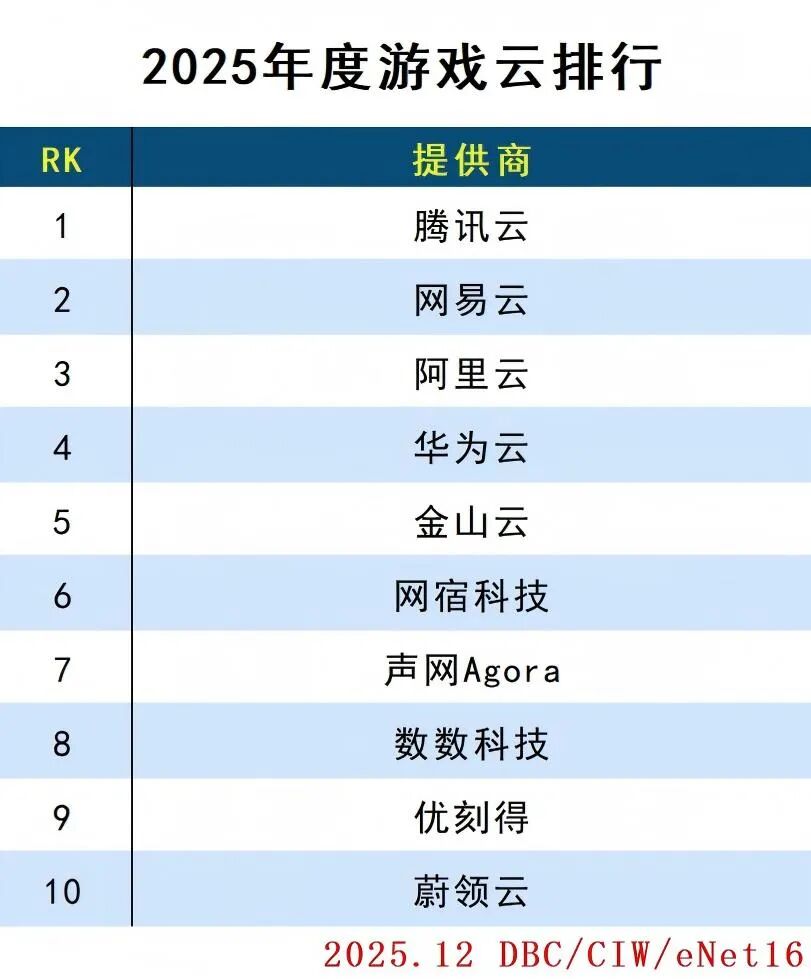 2025年度云计算分类排行