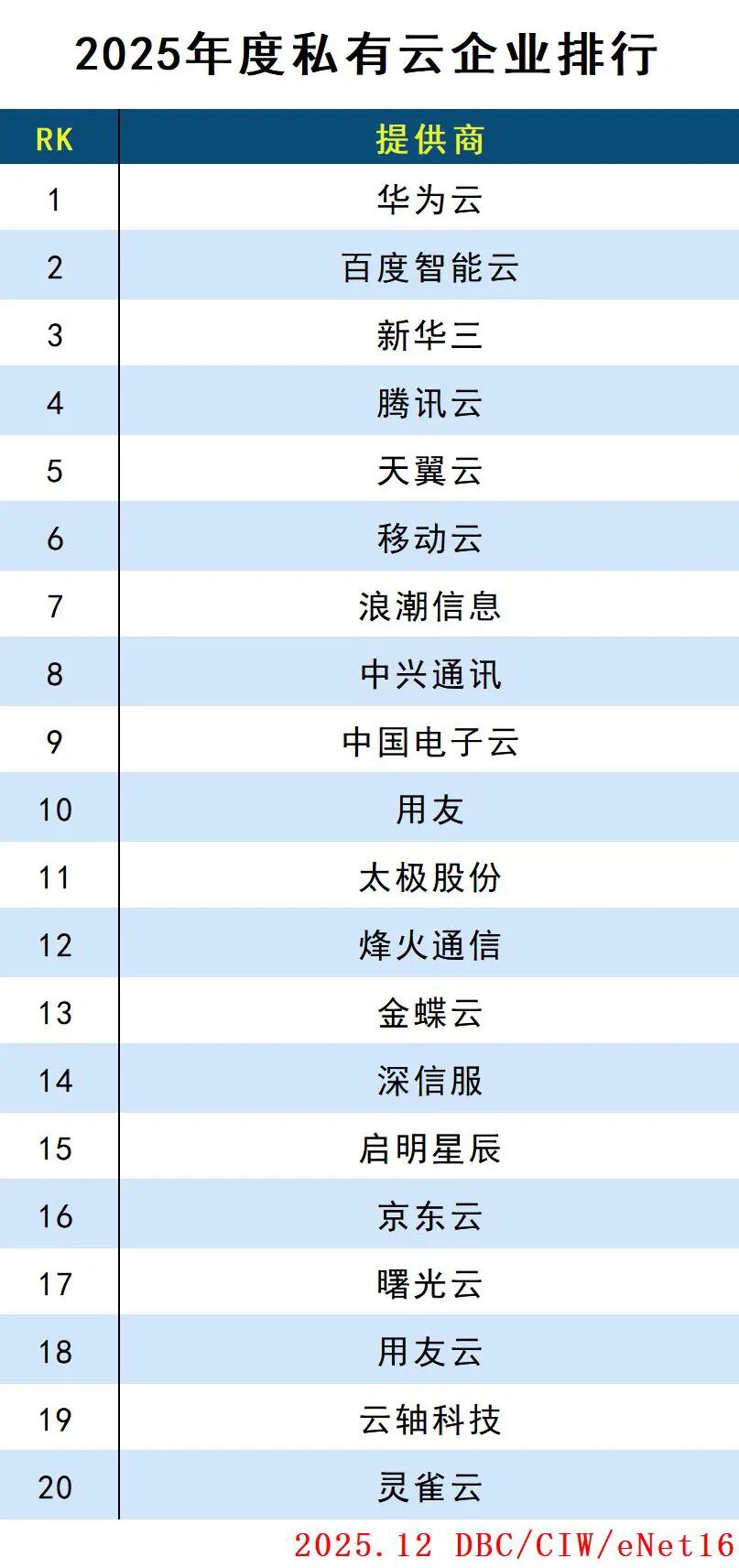 2025年度云计算分类排行
