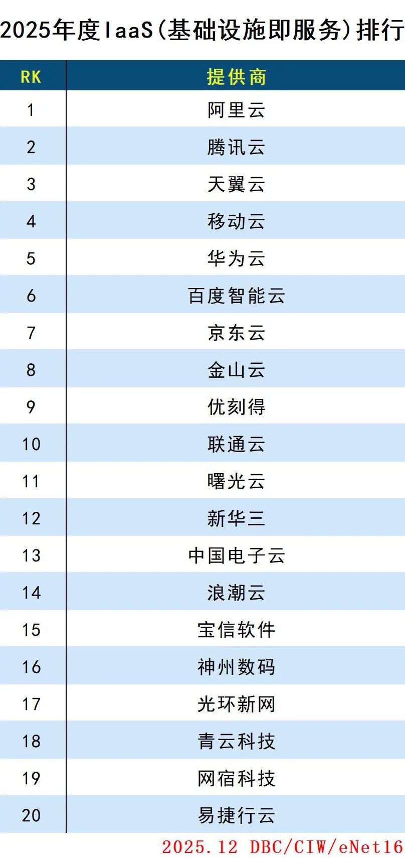 2025年度云计算分类排行