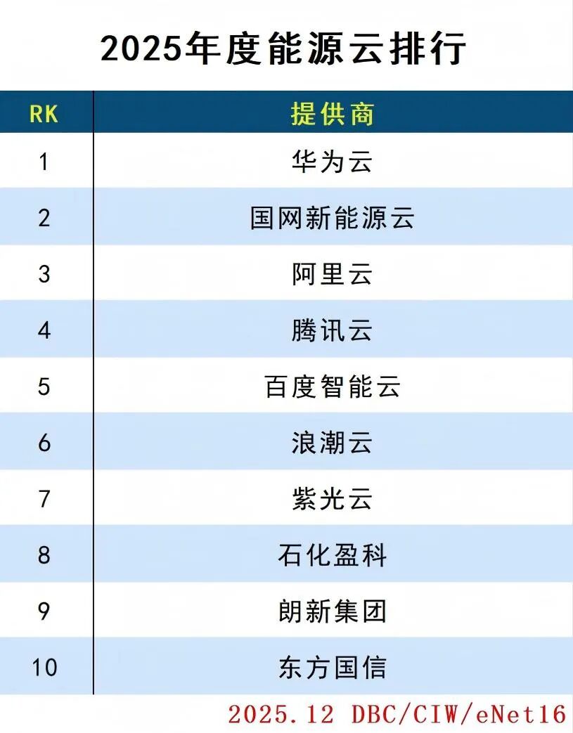 2025年度云计算分类排行