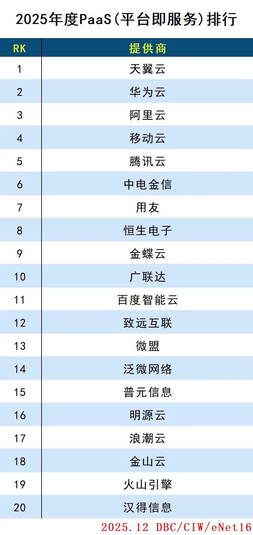 2025年度云计算分类排行