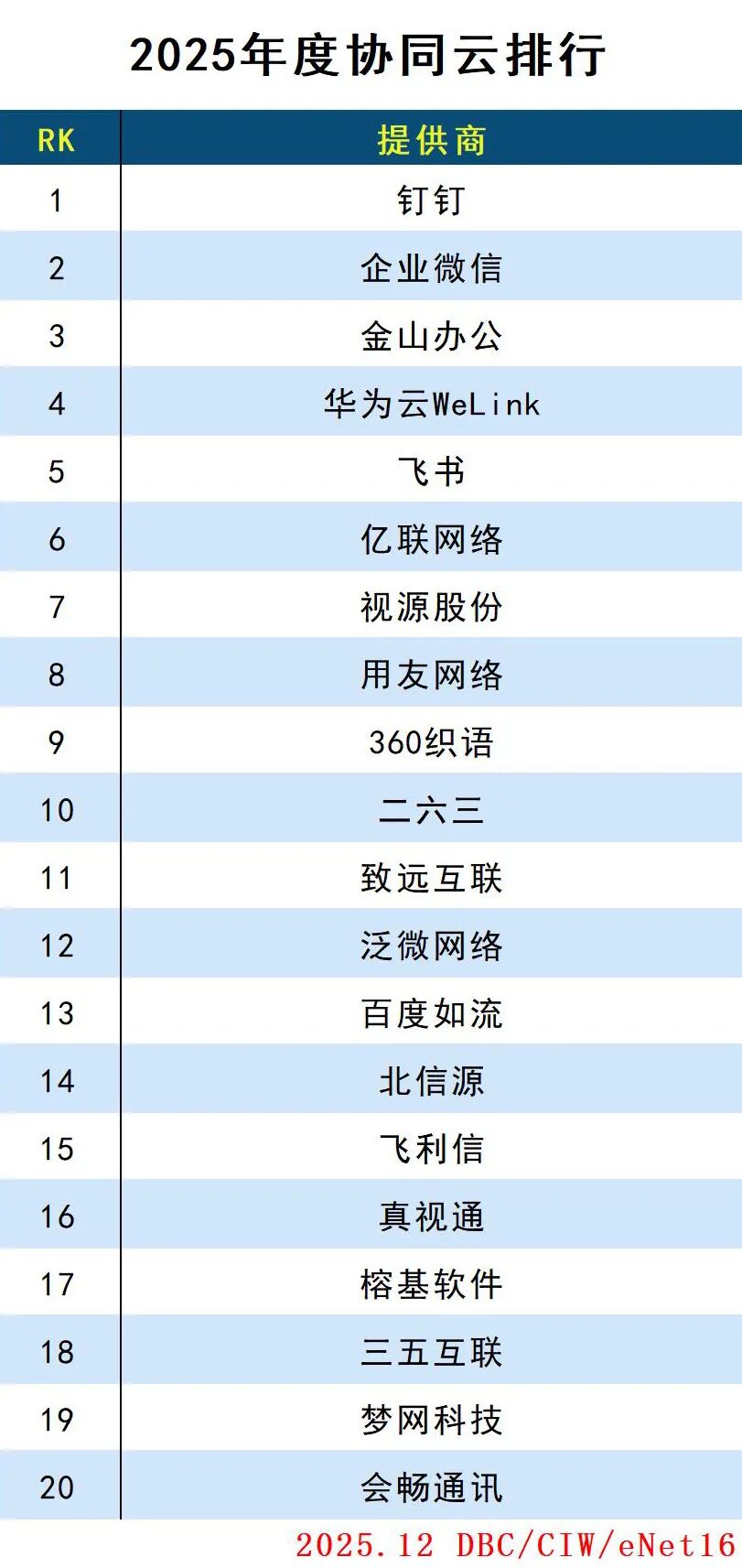 2025年度云计算分类排行