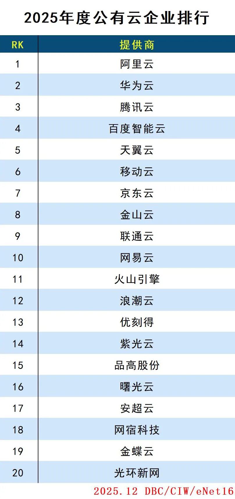 2025年度云计算分类排行