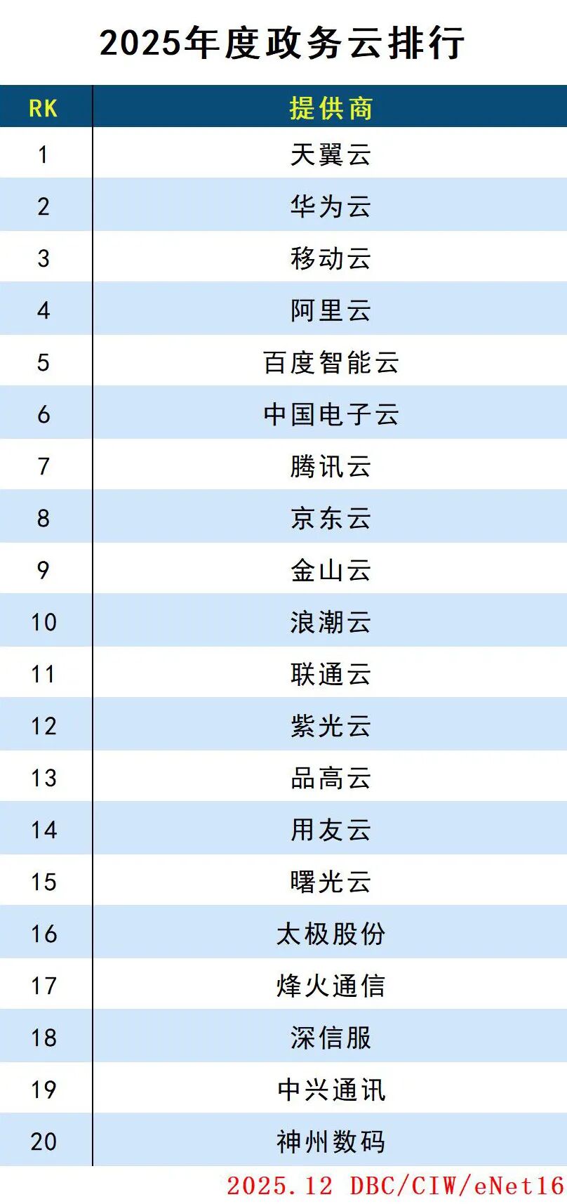 2025年度云计算分类排行