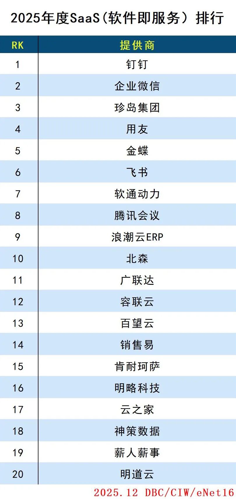 2025年度云计算分类排行