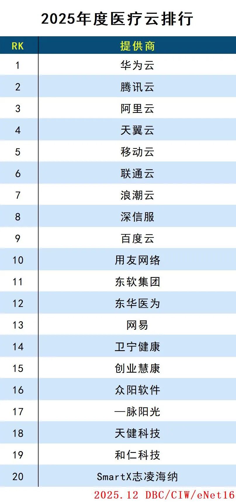 2025年度云计算分类排行