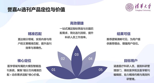 誉嘉医学联合清华大学正式发布AI选刊系统,SCI投稿选刊不再难 誉嘉医学联合清华大学正式发布AI选刊系统,SCI投稿选刊不再难