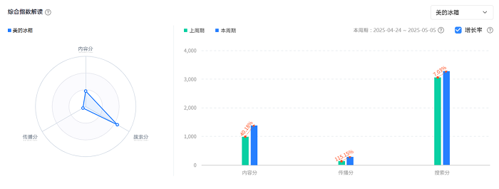 罗永浩带锤而来，美的冰箱却抱奖而归！这场营销直接斩获长城奖
