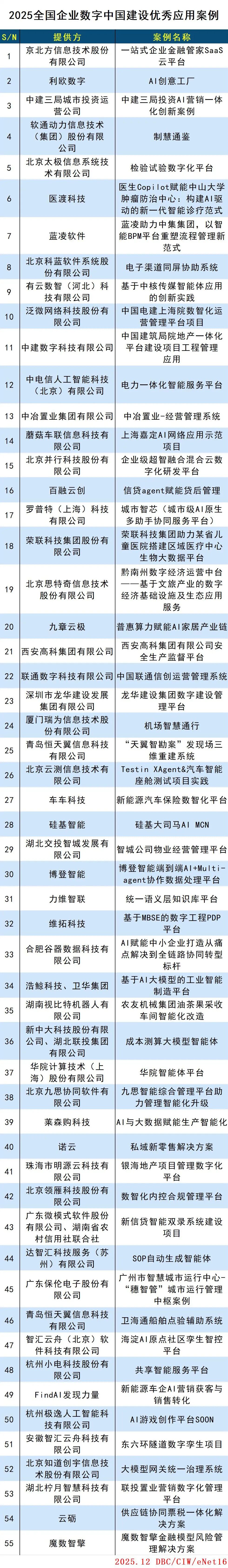 2025全国企业数字中国建设优秀应用案例 2025全国企业数字中国建设优秀应用案例