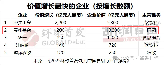 贵州茅台品牌价值1.9万亿元，5年蝉联中国食品行业第一