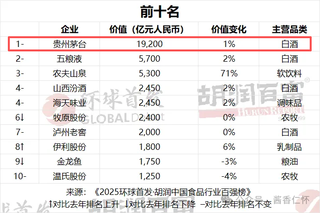 贵州茅台品牌价值1.9万亿元，5年蝉联中国食品行业第一