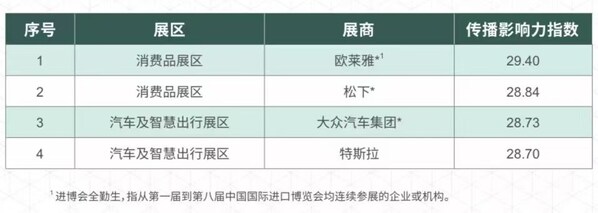 三大榜单之首！欧莱雅以"全勤生"之姿，领跑第八届进博传播影响力