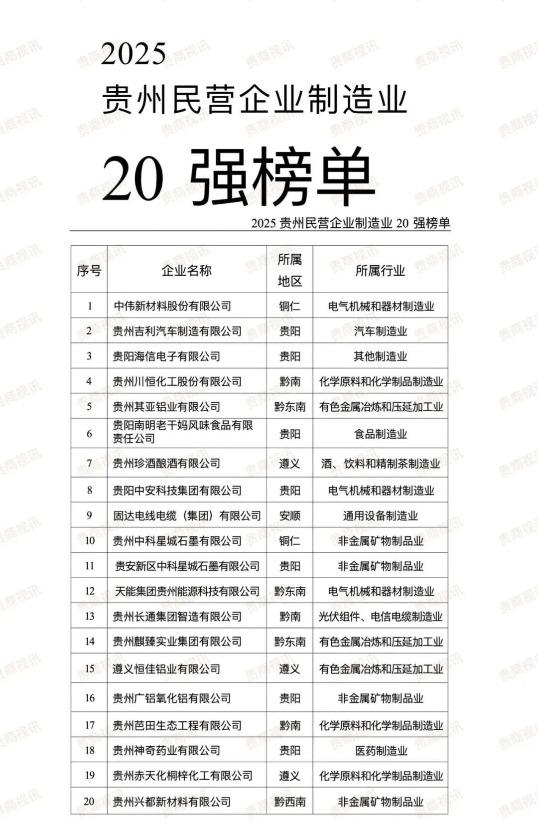 2025贵州民营企业100强公布（附名单）
