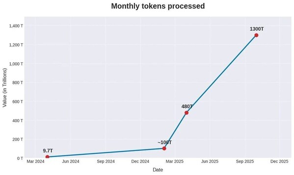浪潮信息刘军：AI产业不降本难盈利，1元钱/每百万Token的成本还远远不够！