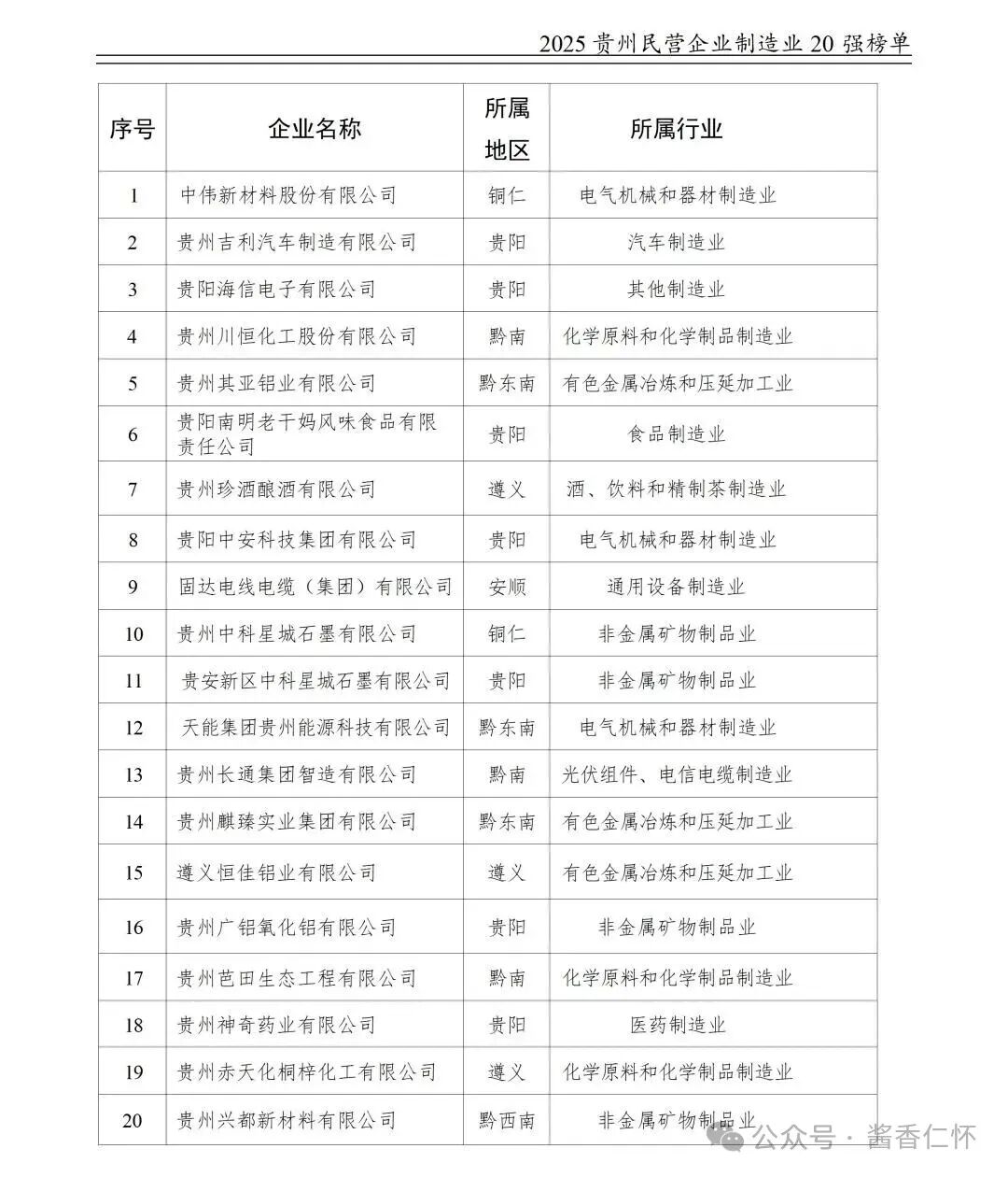 仁怀3酒企上榜“2025贵州民营企业百强榜单”