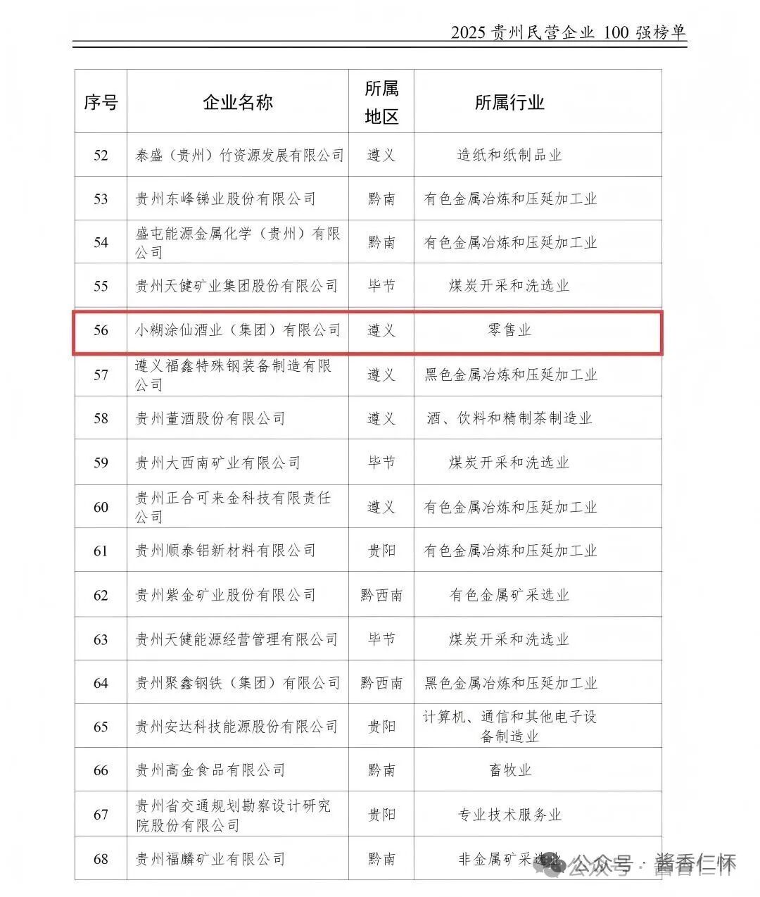 仁怀3酒企上榜“2025贵州民营企业百强榜单”