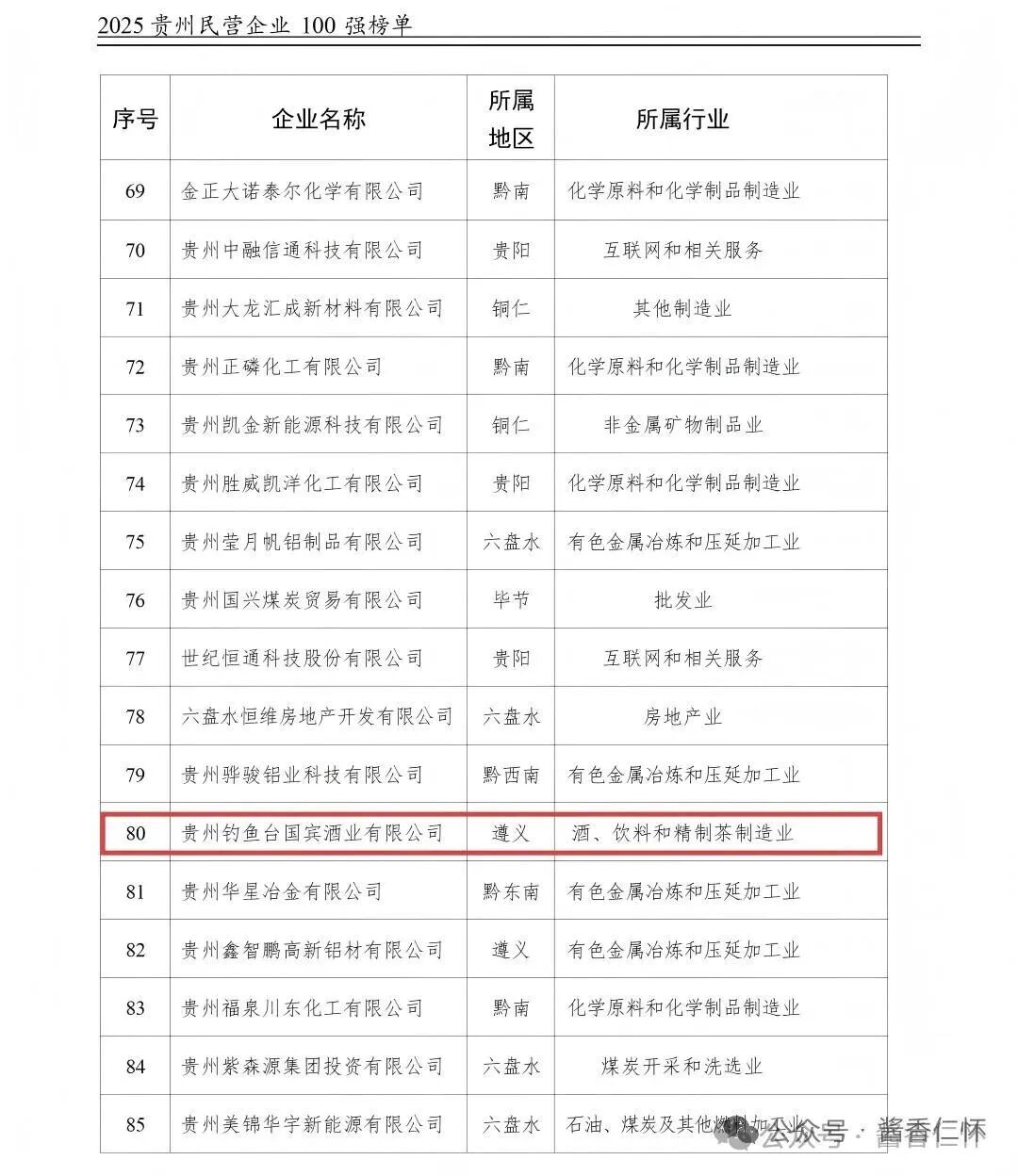 仁怀3酒企上榜“2025贵州民营企业百强榜单”