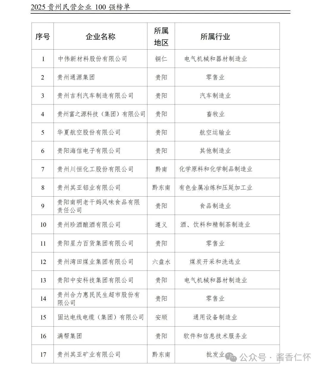 仁怀3酒企上榜“2025贵州民营企业百强榜单”
