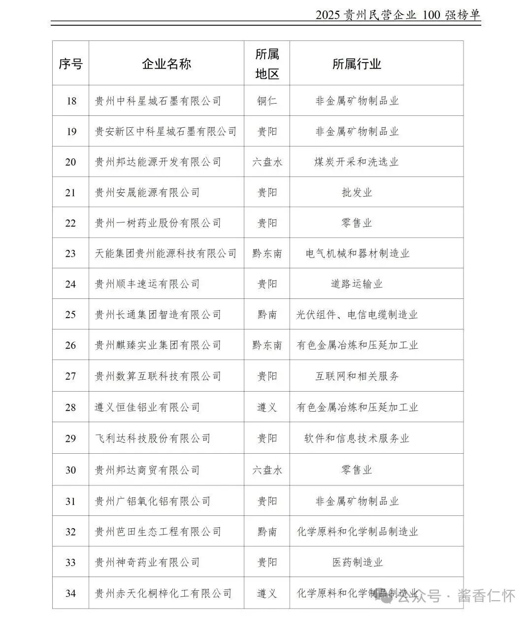 仁怀3酒企上榜“2025贵州民营企业百强榜单”