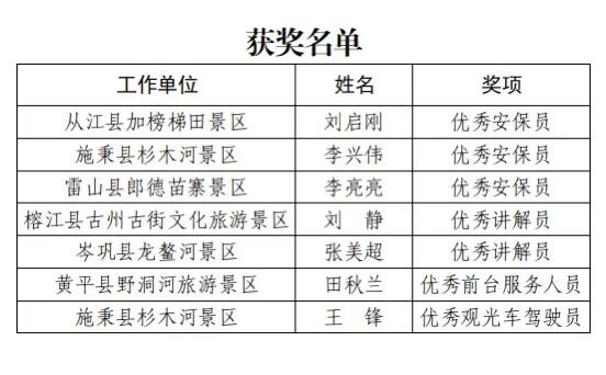 黔东南州在省服务技能大赛中斩获七个大奖：黔东南州以高水平赛事赋能旅游服务质量全面跃升